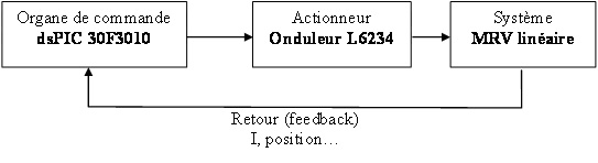 Exemple d'une boucle de régulation